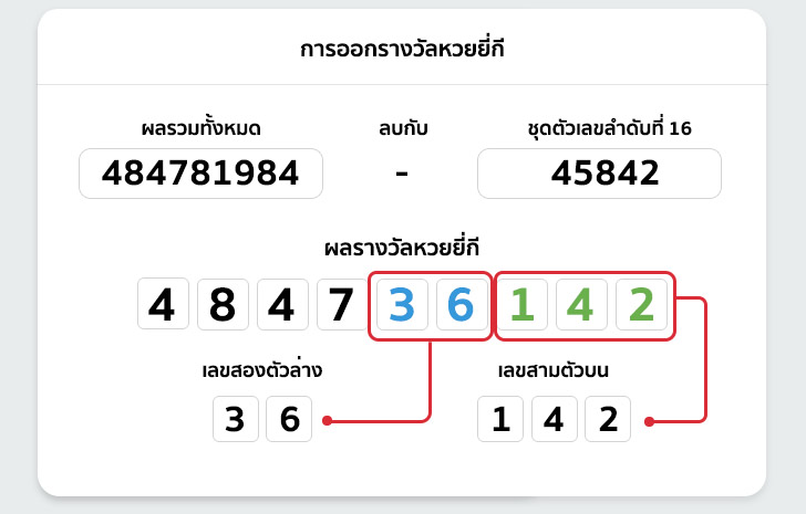 วิธีการออกรางวัลหวยยี่กีในปัจจุบัน